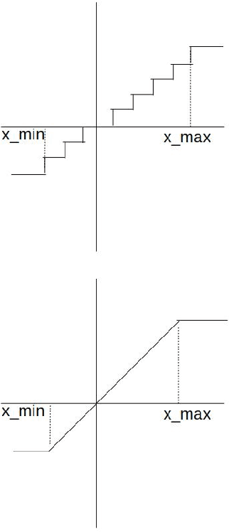 Figure 1 for Quantizing deep convolutional networks for efficient inference: A whitepaper