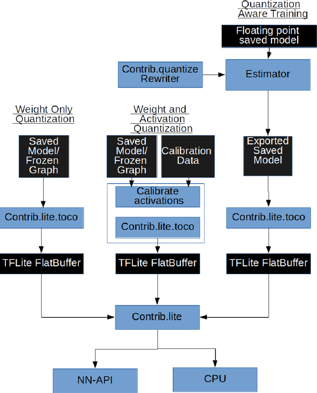 Figure 3 for Quantizing deep convolutional networks for efficient inference: A whitepaper