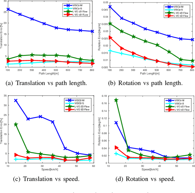 Figure 4 for Learning monocular visual odometry with dense 3D mapping from dense 3D flow