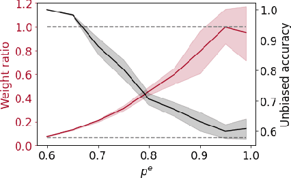 Figure 4 for Efficient debiasing with contrastive weight pruning