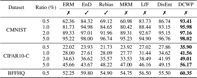 Figure 1 for Efficient debiasing with contrastive weight pruning