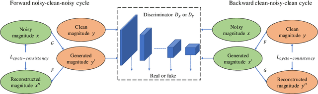 Figure 1 for CycleGAN-based Non-parallel Speech Enhancement with an Adaptive Attention-in-attention Mechanism