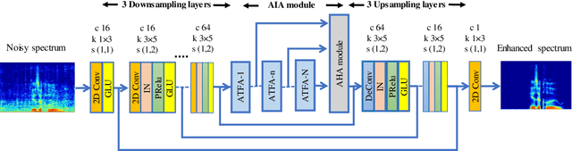 Figure 2 for CycleGAN-based Non-parallel Speech Enhancement with an Adaptive Attention-in-attention Mechanism