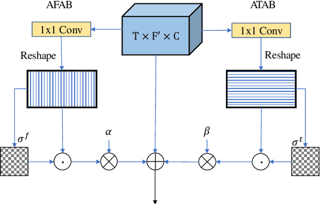 Figure 3 for CycleGAN-based Non-parallel Speech Enhancement with an Adaptive Attention-in-attention Mechanism