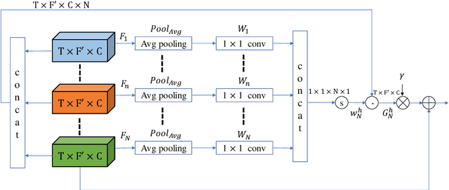 Figure 4 for CycleGAN-based Non-parallel Speech Enhancement with an Adaptive Attention-in-attention Mechanism