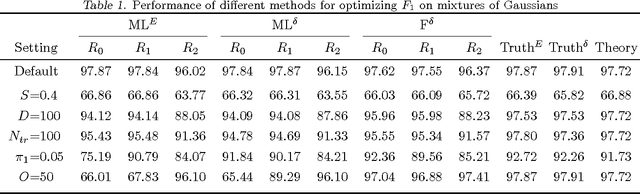 Figure 1 for Optimizing F-measure: A Tale of Two Approaches