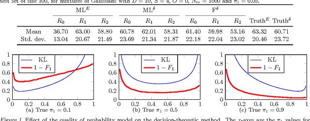 Figure 2 for Optimizing F-measure: A Tale of Two Approaches