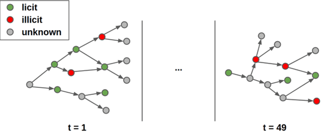 Figure 1 for Machine learning methods to detect money laundering in the Bitcoin blockchain in the presence of label scarcity