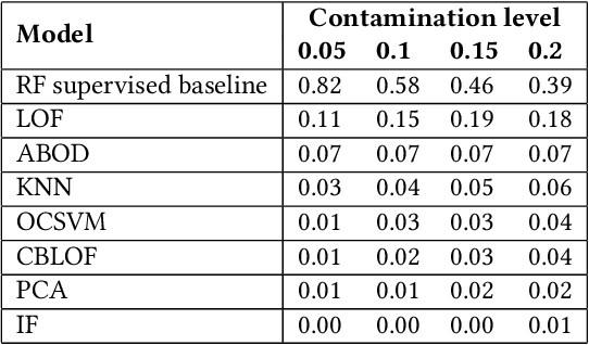 Figure 2 for Machine learning methods to detect money laundering in the Bitcoin blockchain in the presence of label scarcity