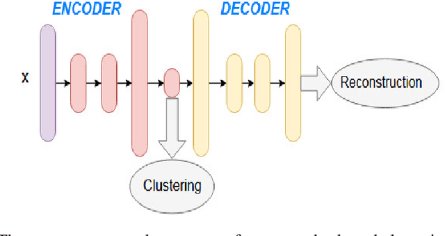 Figure 1 for Deep Clustering with a Dynamic Autoencoder
