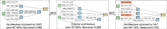 Figure 1 for NAT: Neural Architecture Transformer for Accurate and Compact Architectures