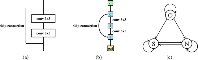Figure 2 for NAT: Neural Architecture Transformer for Accurate and Compact Architectures
