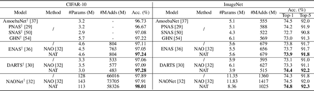 Figure 3 for NAT: Neural Architecture Transformer for Accurate and Compact Architectures