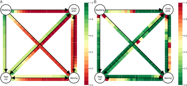 Figure 4 for Uncovering life-course patterns with causal discovery and survival analysis
