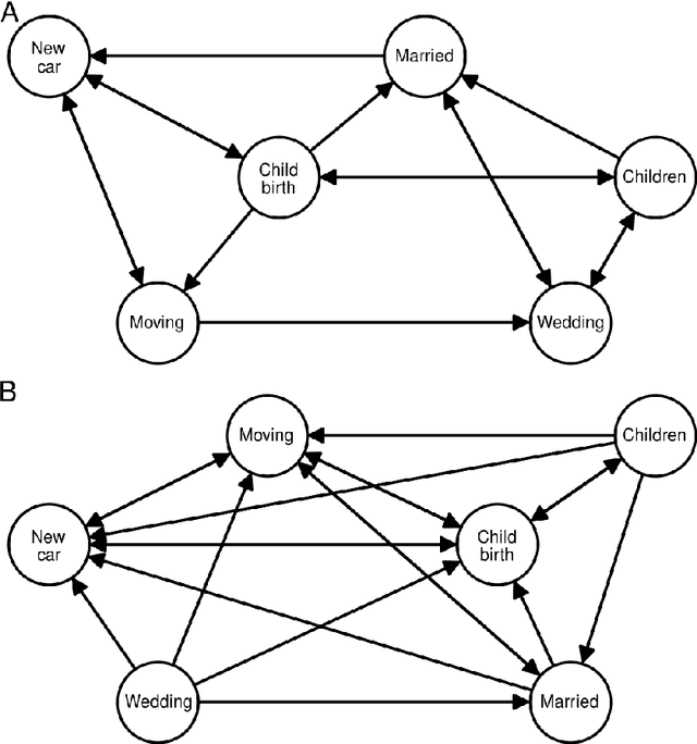 Figure 1 for Uncovering life-course patterns with causal discovery and survival analysis