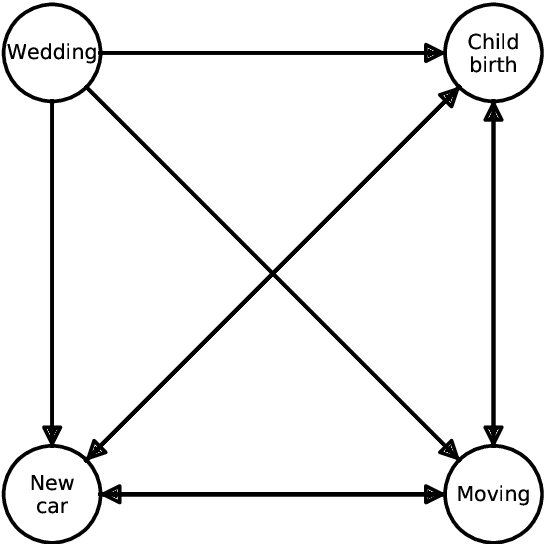 Figure 2 for Uncovering life-course patterns with causal discovery and survival analysis