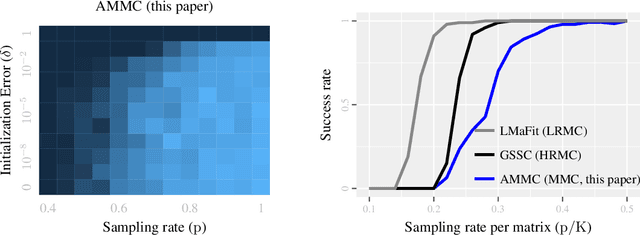 Figure 2 for Mixture Matrix Completion