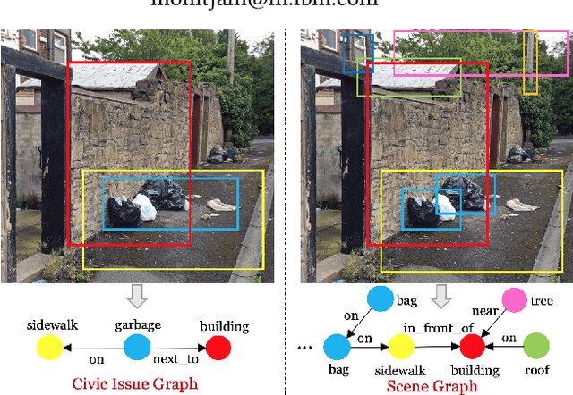Figure 1 for Adversarial Adaptation of Scene Graph Models for Understanding Civic Issues