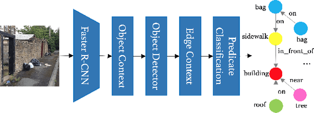 Figure 3 for Adversarial Adaptation of Scene Graph Models for Understanding Civic Issues