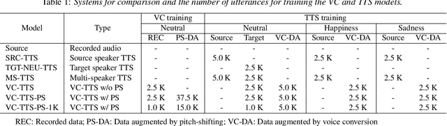 Figure 2 for Cross-Speaker Emotion Transfer for Low-Resource Text-to-Speech Using Non-Parallel Voice Conversion with Pitch-Shift Data Augmentation