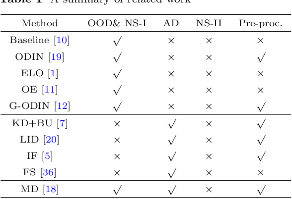 Figure 1 for A Uniform Framework for Anomaly Detection in Deep Neural Networks