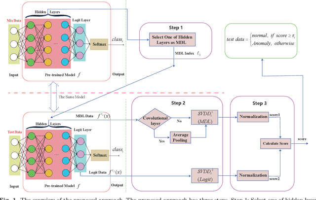 Figure 2 for A Uniform Framework for Anomaly Detection in Deep Neural Networks