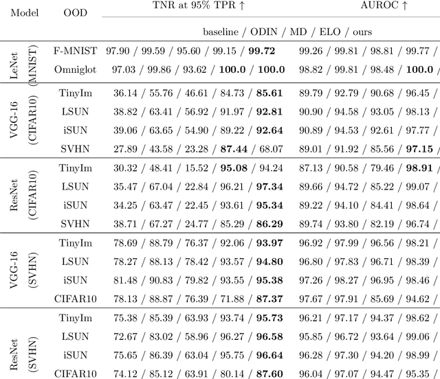 Figure 4 for A Uniform Framework for Anomaly Detection in Deep Neural Networks