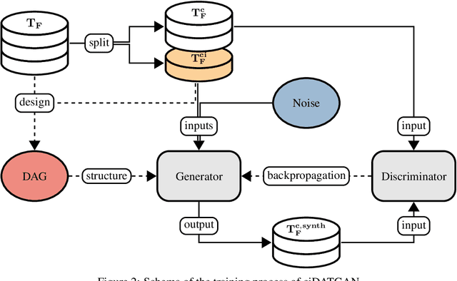 Figure 3 for ciDATGAN: Conditional Inputs for Tabular GANs