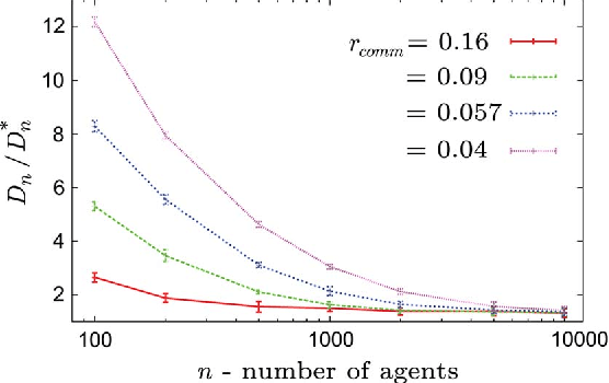 Figure 2 for Target Assignment in Robotic Networks: Distance Optimality Guarantees and Hierarchical Strategies