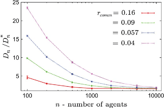 Figure 4 for Target Assignment in Robotic Networks: Distance Optimality Guarantees and Hierarchical Strategies