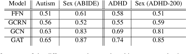 Figure 2 for Aiding Medical Diagnosis Through the Application of Graph Neural Networks to Functional MRI Scans