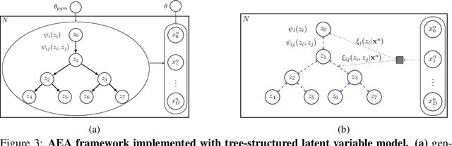 Figure 4 for Amortised Inference in Structured Generative Models with Explaining Away