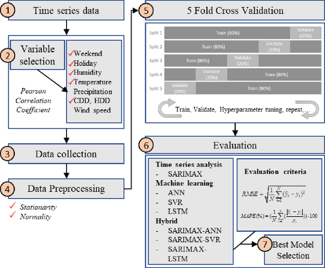 Figure 2 for National-scale electricity peak load forecasting: Traditional, machine learning, or hybrid model?