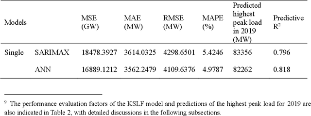 Figure 4 for National-scale electricity peak load forecasting: Traditional, machine learning, or hybrid model?