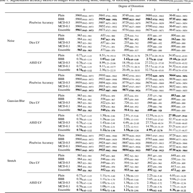 Figure 3 for Estimating Uncertainty in Neural Networks for Cardiac MRI Segmentation: A Benchmark Study