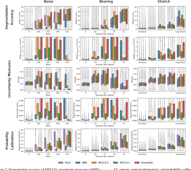 Figure 4 for Estimating Uncertainty in Neural Networks for Cardiac MRI Segmentation: A Benchmark Study