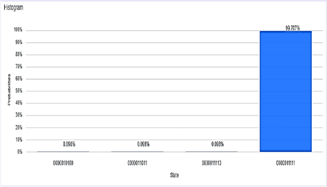 Figure 2 for A Scalable 5,6-Qubit Grover's Quantum Search Algorithm