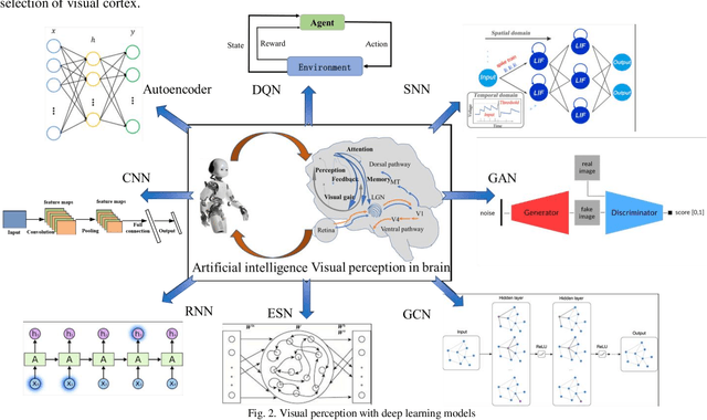 Figure 3 for Visual Sensation and Perception Computational Models for Deep Learning: State of the art, Challenges and Prospects