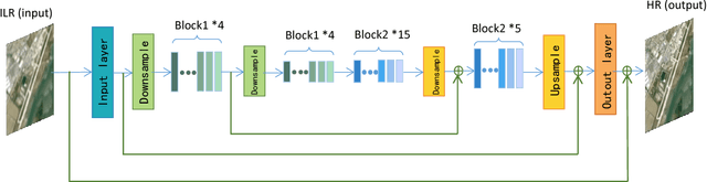 Figure 3 for High Quality Remote Sensing Image Super-Resolution Using Deep Memory Connected Network