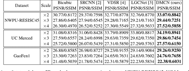 Figure 2 for High Quality Remote Sensing Image Super-Resolution Using Deep Memory Connected Network