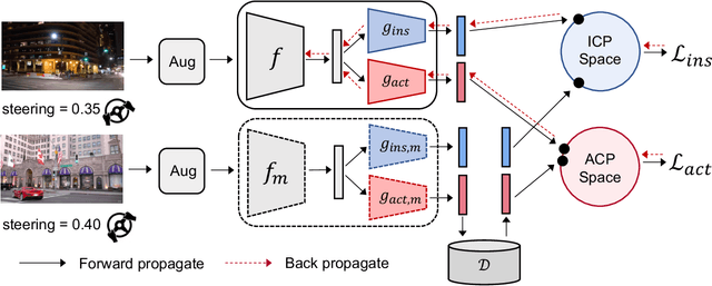 Figure 3 for Action-Conditioned Contrastive Policy Pretraining