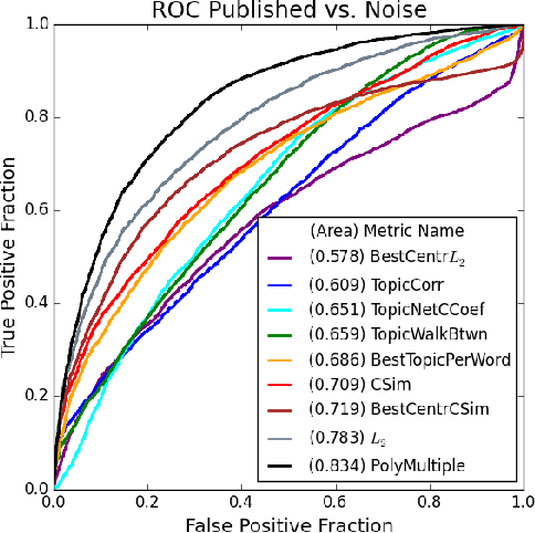 Figure 4 for Large-Scale Validation of Hypothesis Generation Systems via Candidate Ranking