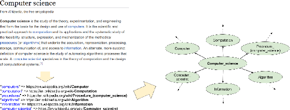 Figure 1 for Temporal Analysis of Entity Relatedness and its Evolution using Wikipedia and DBpedia