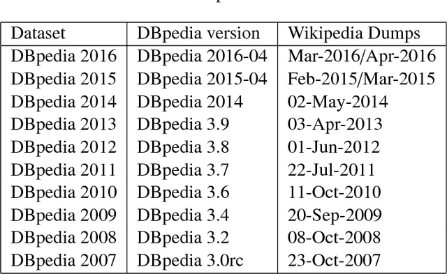 Figure 2 for Temporal Analysis of Entity Relatedness and its Evolution using Wikipedia and DBpedia