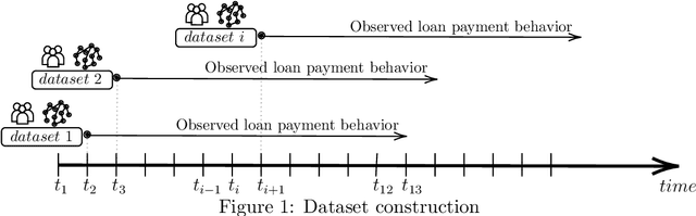 Figure 2 for On the dynamics of credit history and social interaction features, and their impact on creditworthiness assessment performance