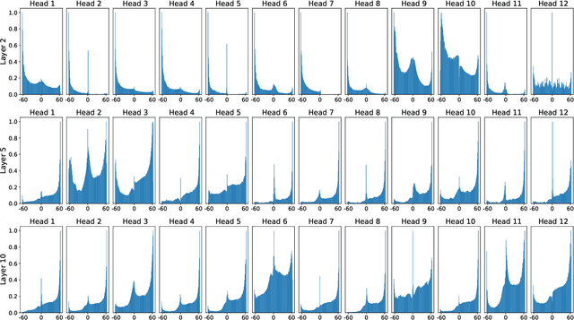 Figure 2 for Telling BERT's full story: from Local Attention to Global Aggregation