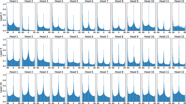 Figure 3 for Telling BERT's full story: from Local Attention to Global Aggregation
