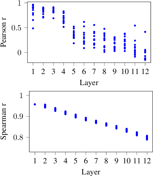Figure 4 for Telling BERT's full story: from Local Attention to Global Aggregation