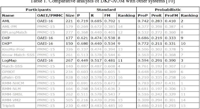 Figure 1 for DKP-AOM: results for OAEI 2015