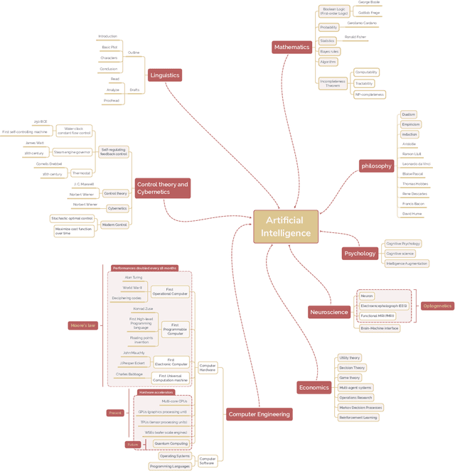 Figure 1 for A brief history of AI: how to prevent another winter (a critical review)